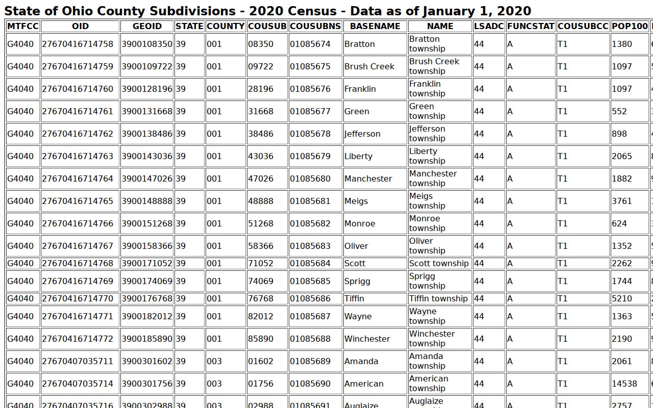 Painesville Township ZIP code directory Census township geography